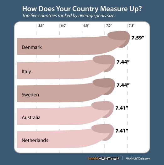 Who has the biggest penis size in the world Complete list average penis