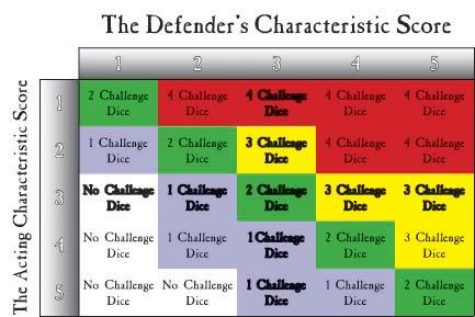 A chart showing the difficulty of opposed characteristic checks in WFRP3E