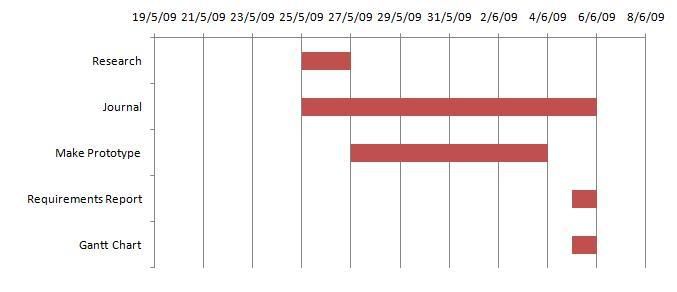 gantt chart