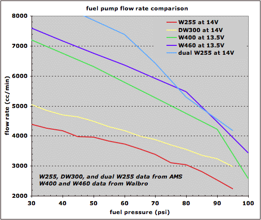 Walbro 450 Flow Chart